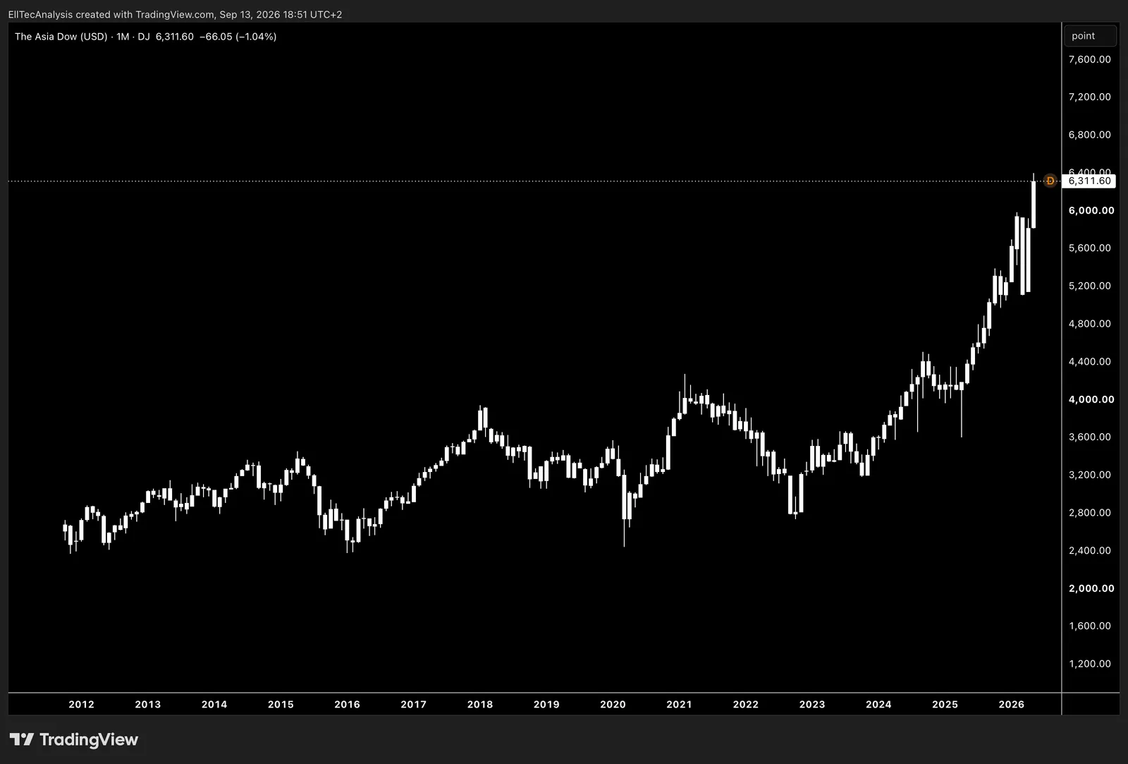 The Asia Dow