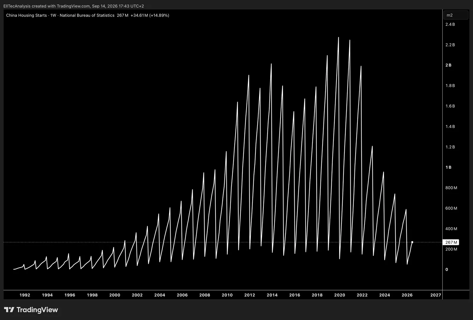 China Housing Starts