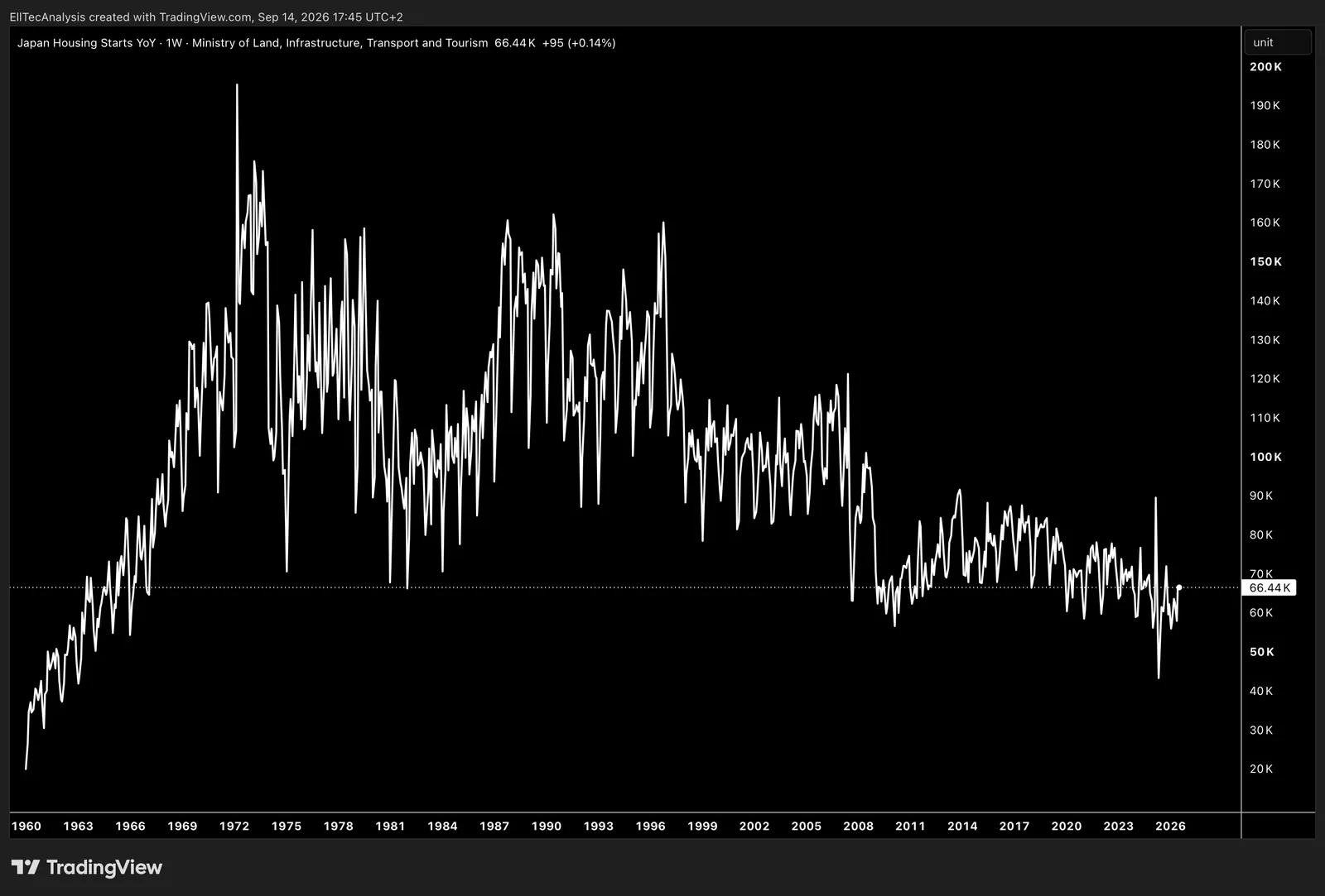Japan Housing Starts