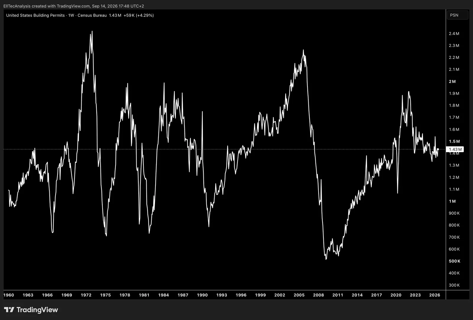 United States Building Permits