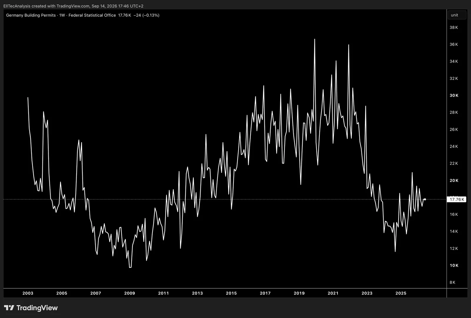 Germany Building Permits