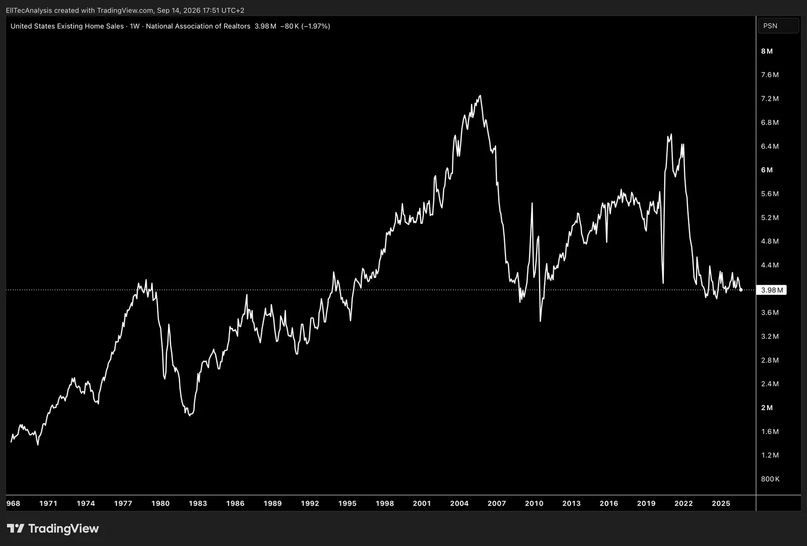 US existing Home Sales