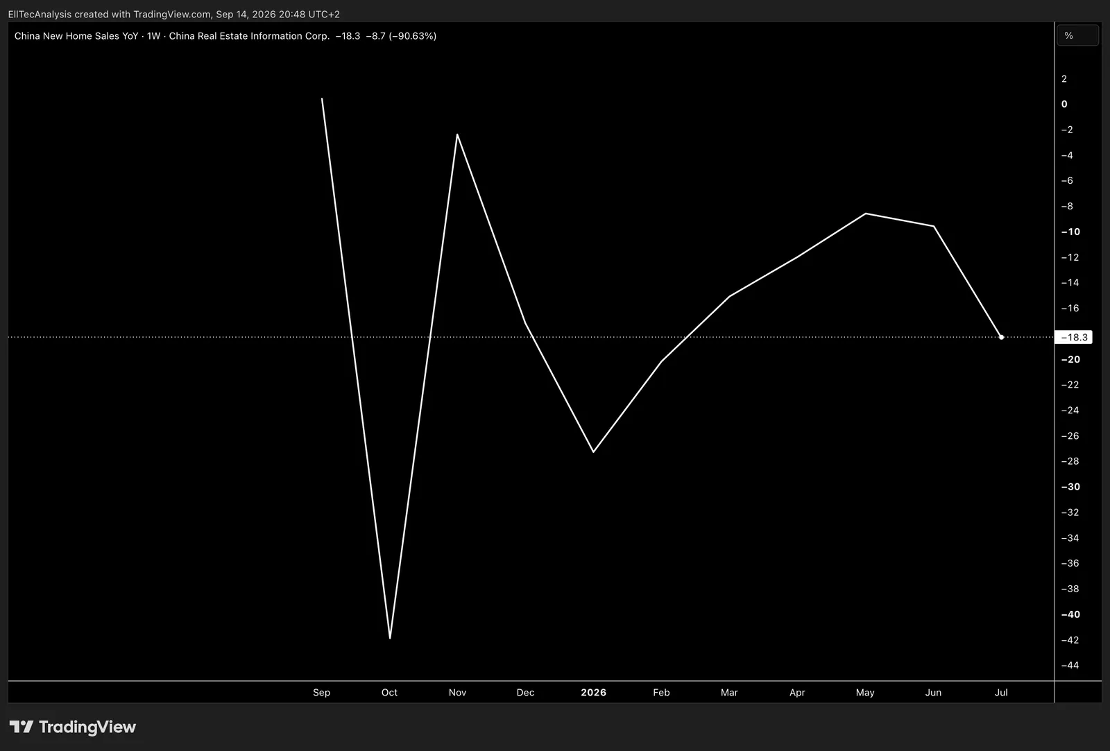 China New Home Sales YoY