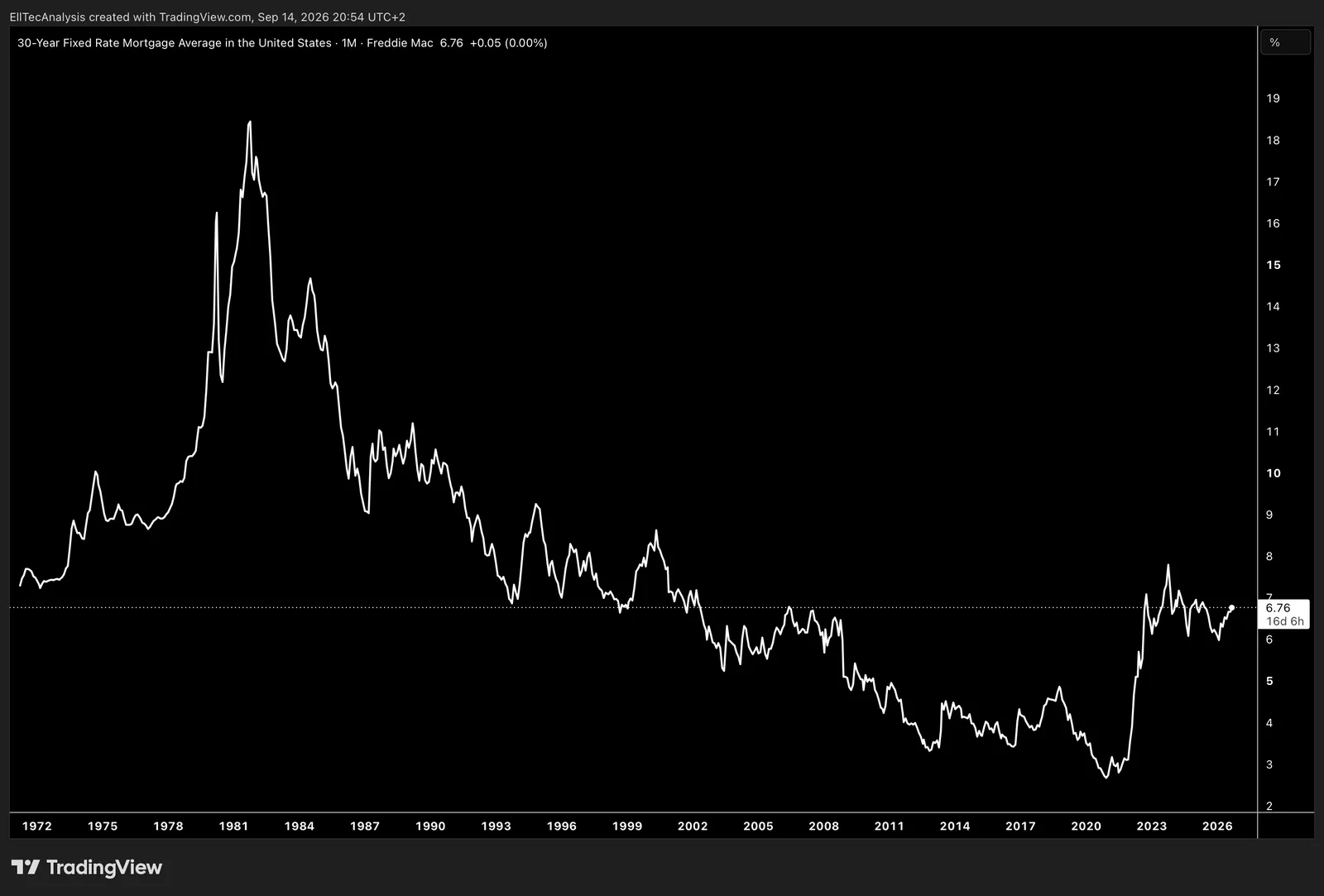 US 30-Year Fixed Rate Mortage Average