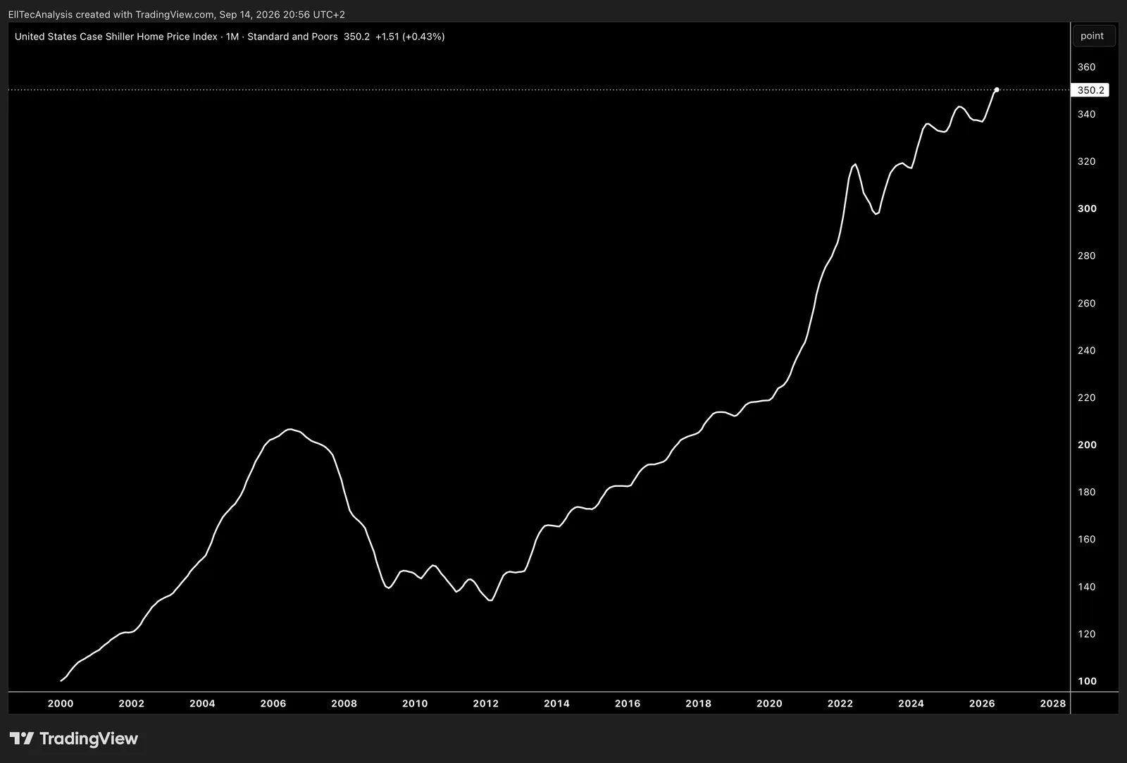 US Case Shiller Home Price Index