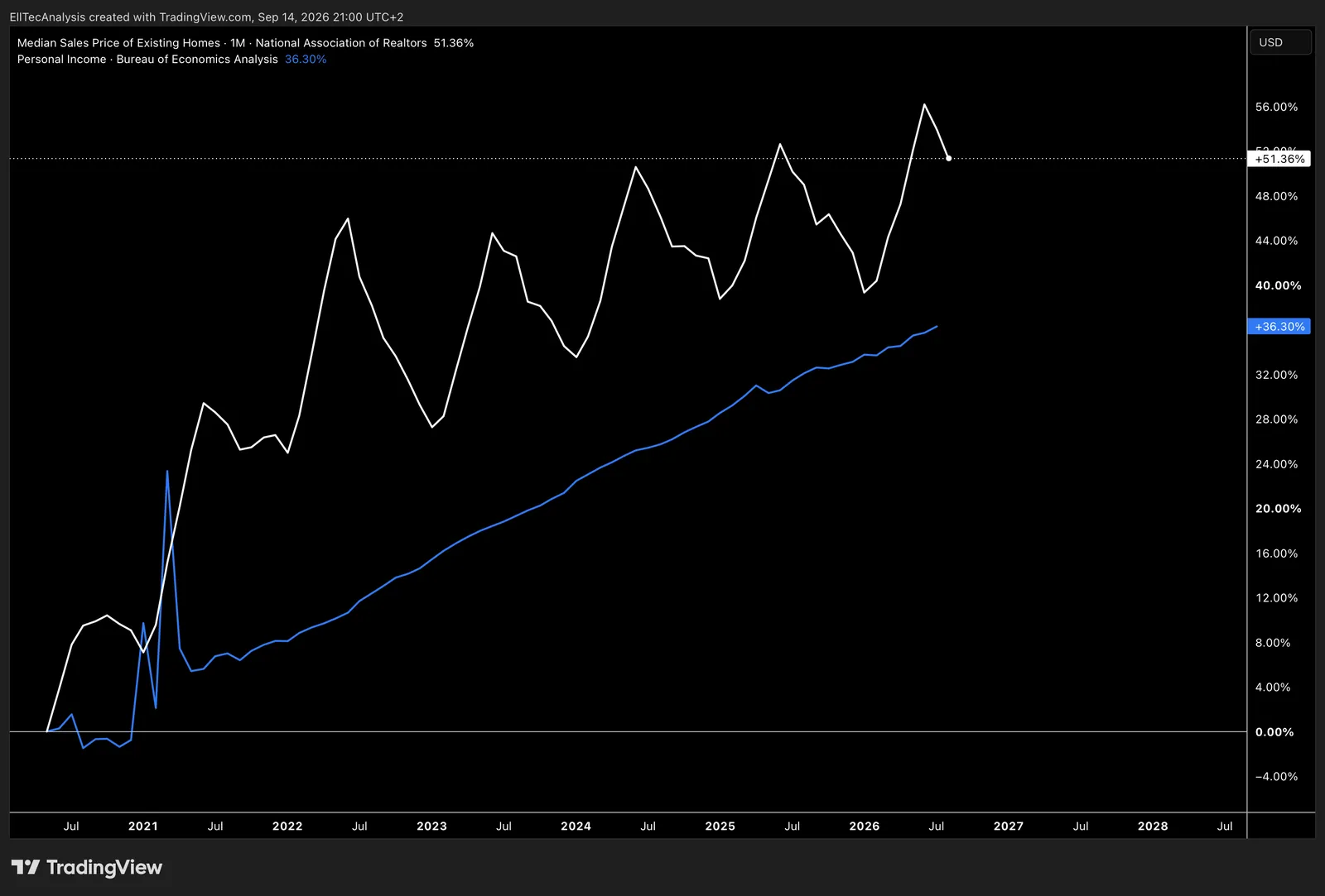 Median Sales Price of Existing Homes / Personal Income