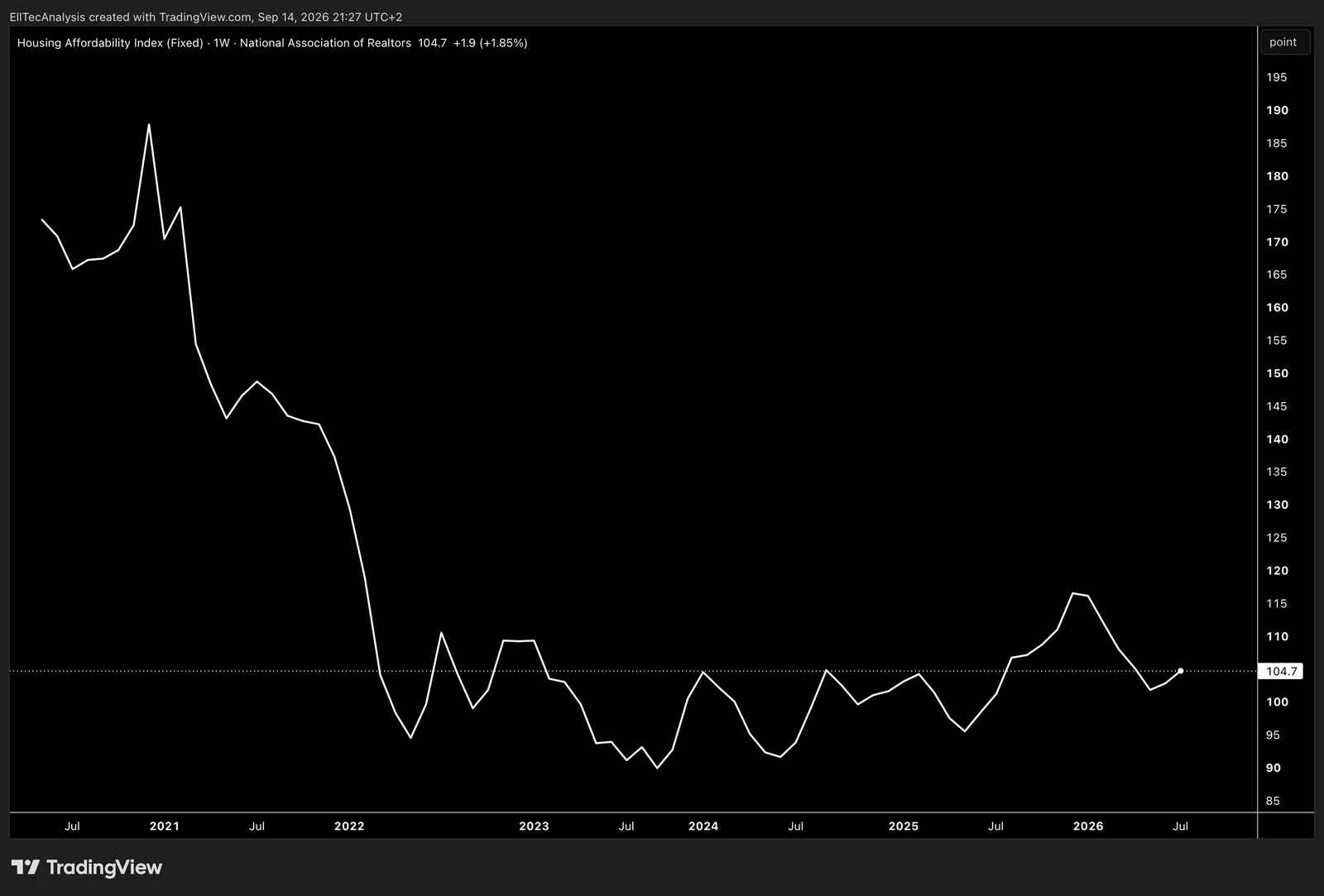 US Housing Afforability Index