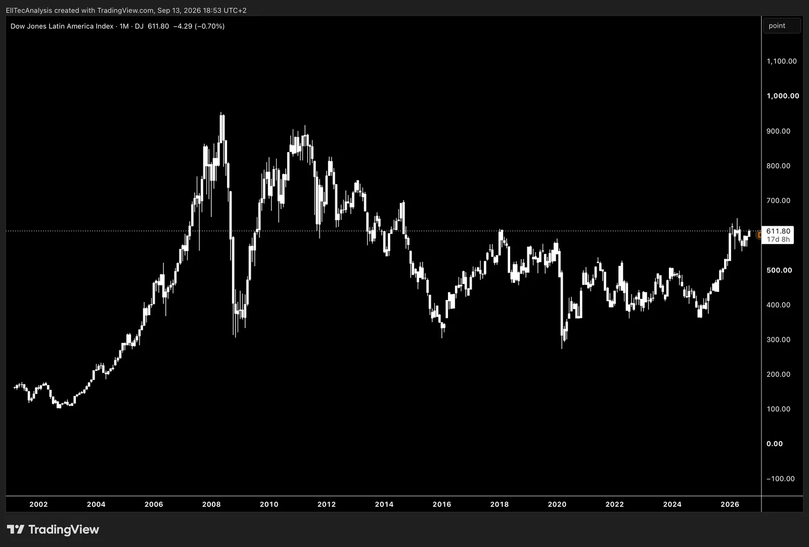 Dow Jones Latin America