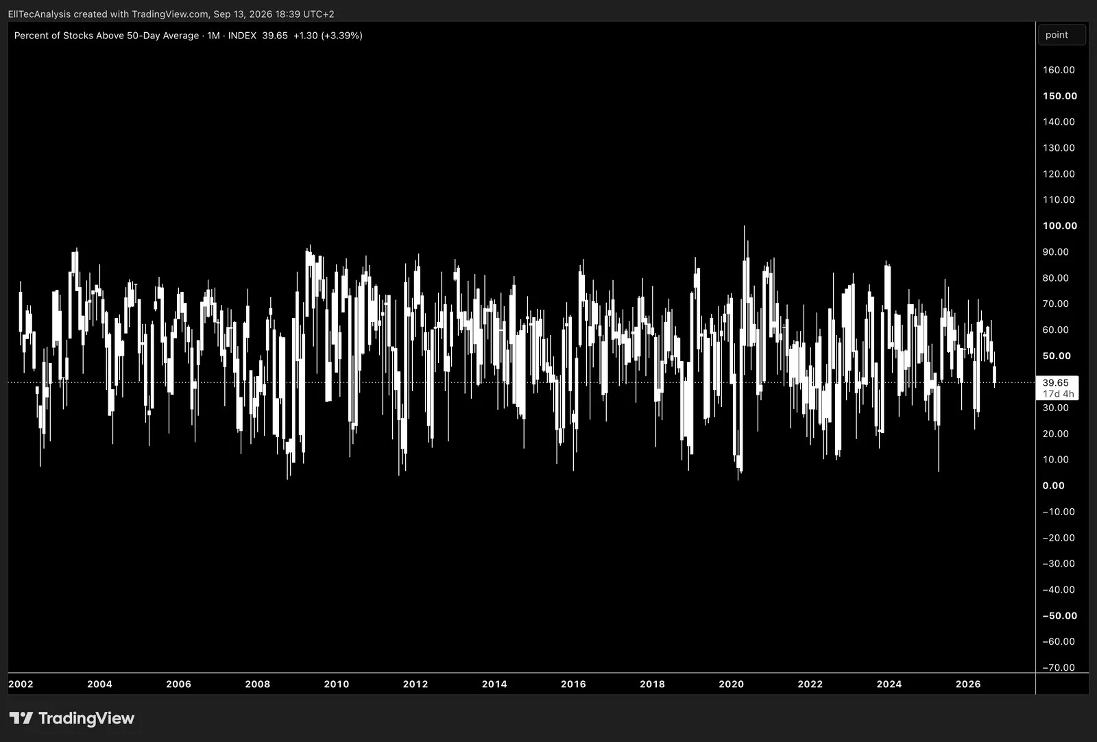 S&P 500 Stocks above 20-day average