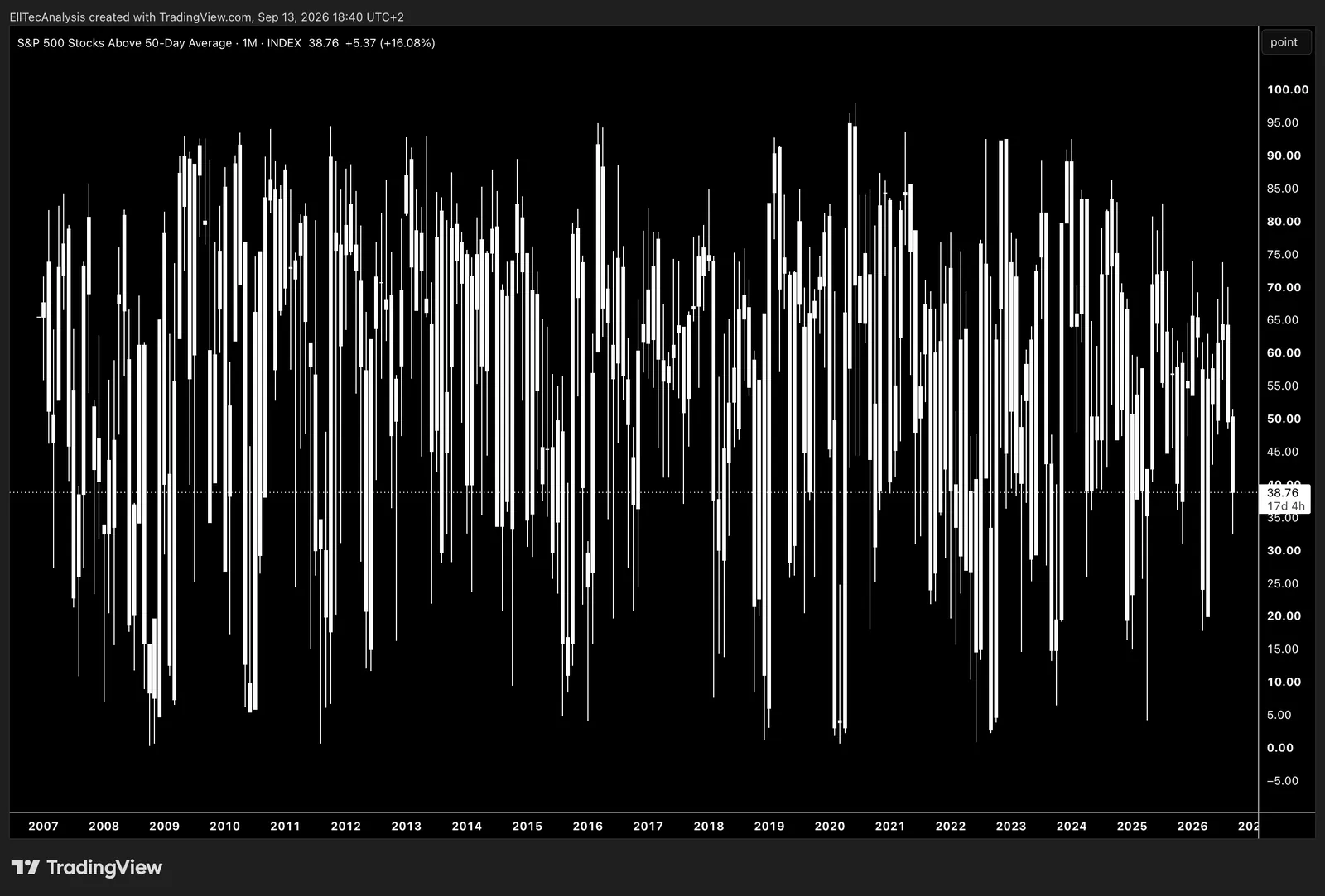 S&P 500 Stocks above 50-day average