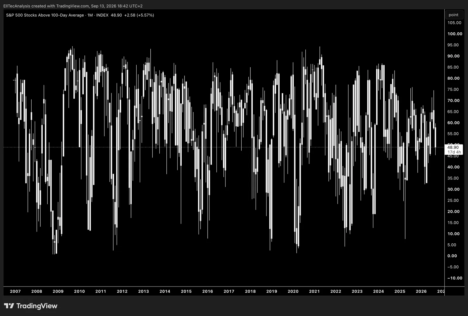 S&P 500 Stocks above 100-day average