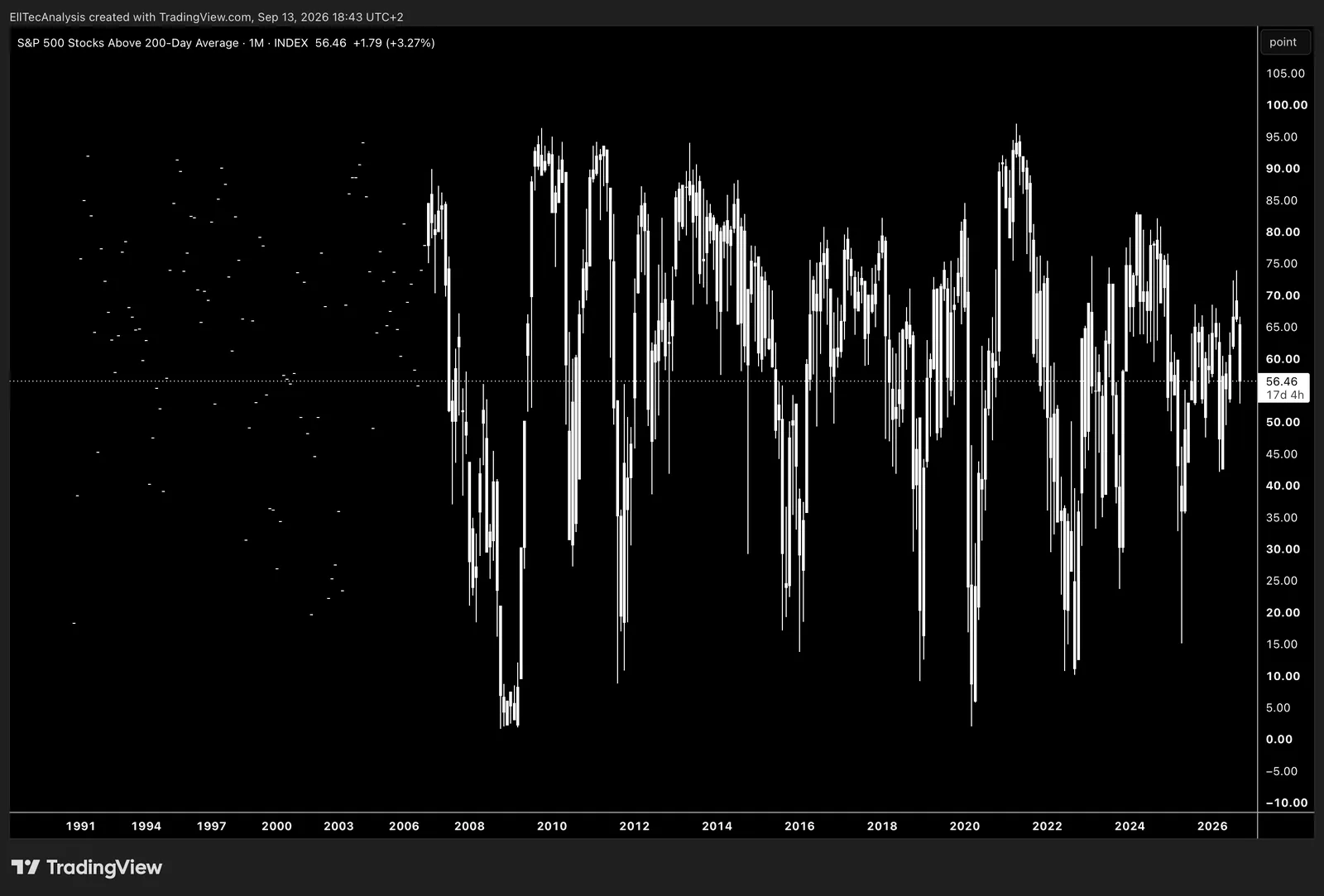 S&P 500 Stocks above 200-day average