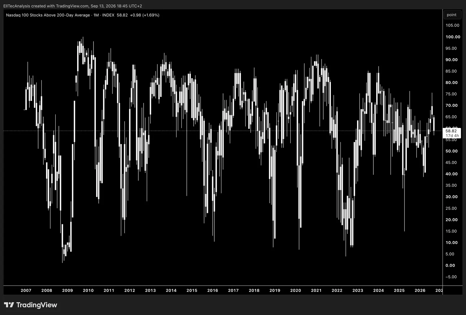Nasdaq 100 Stocks above 200-Day Average