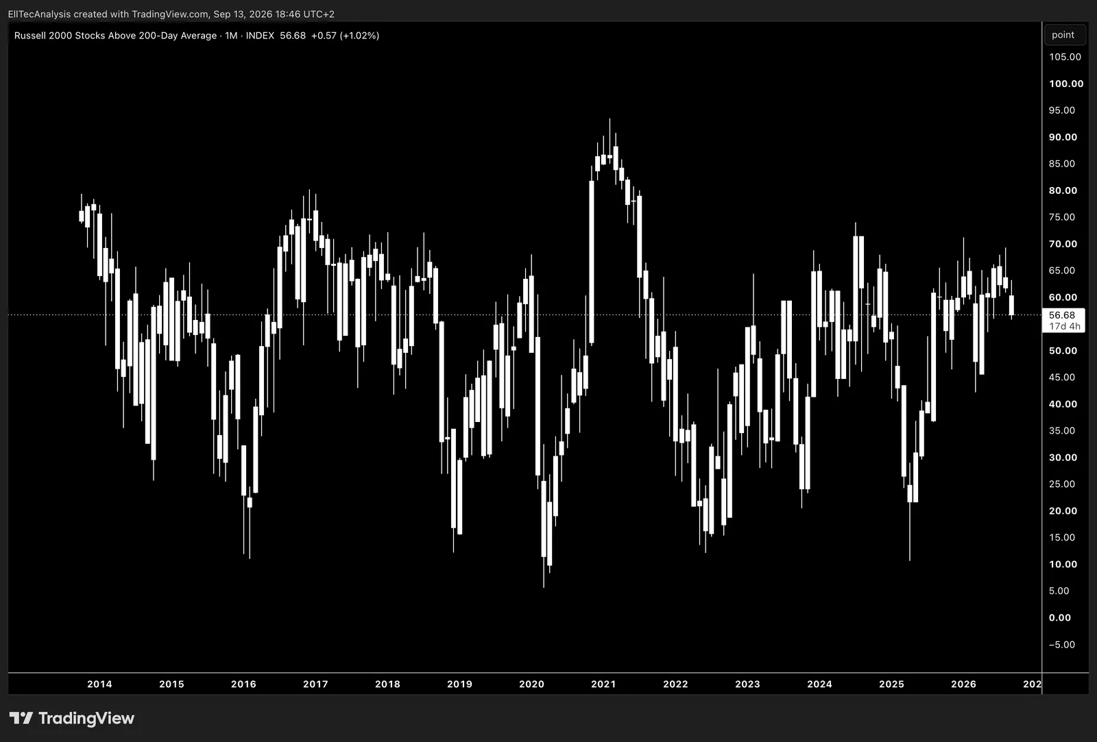 Russell 2000 Stocks above 200-Day Average