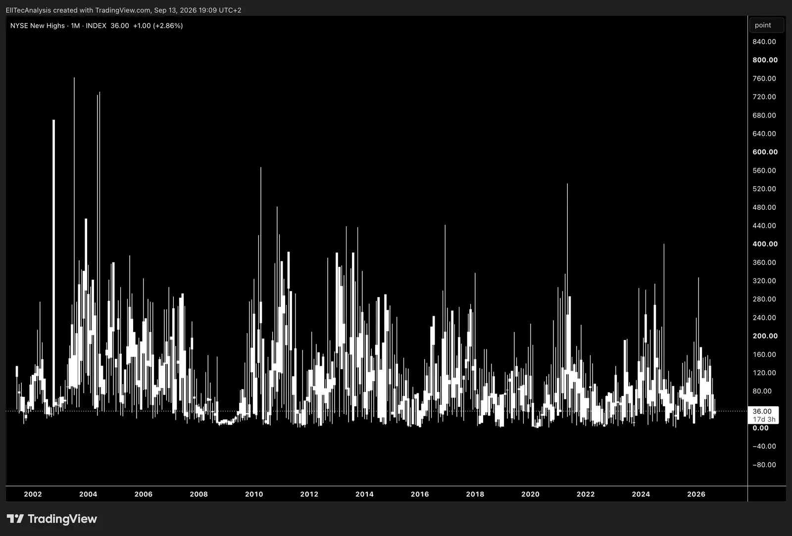 NYSE New Highs
