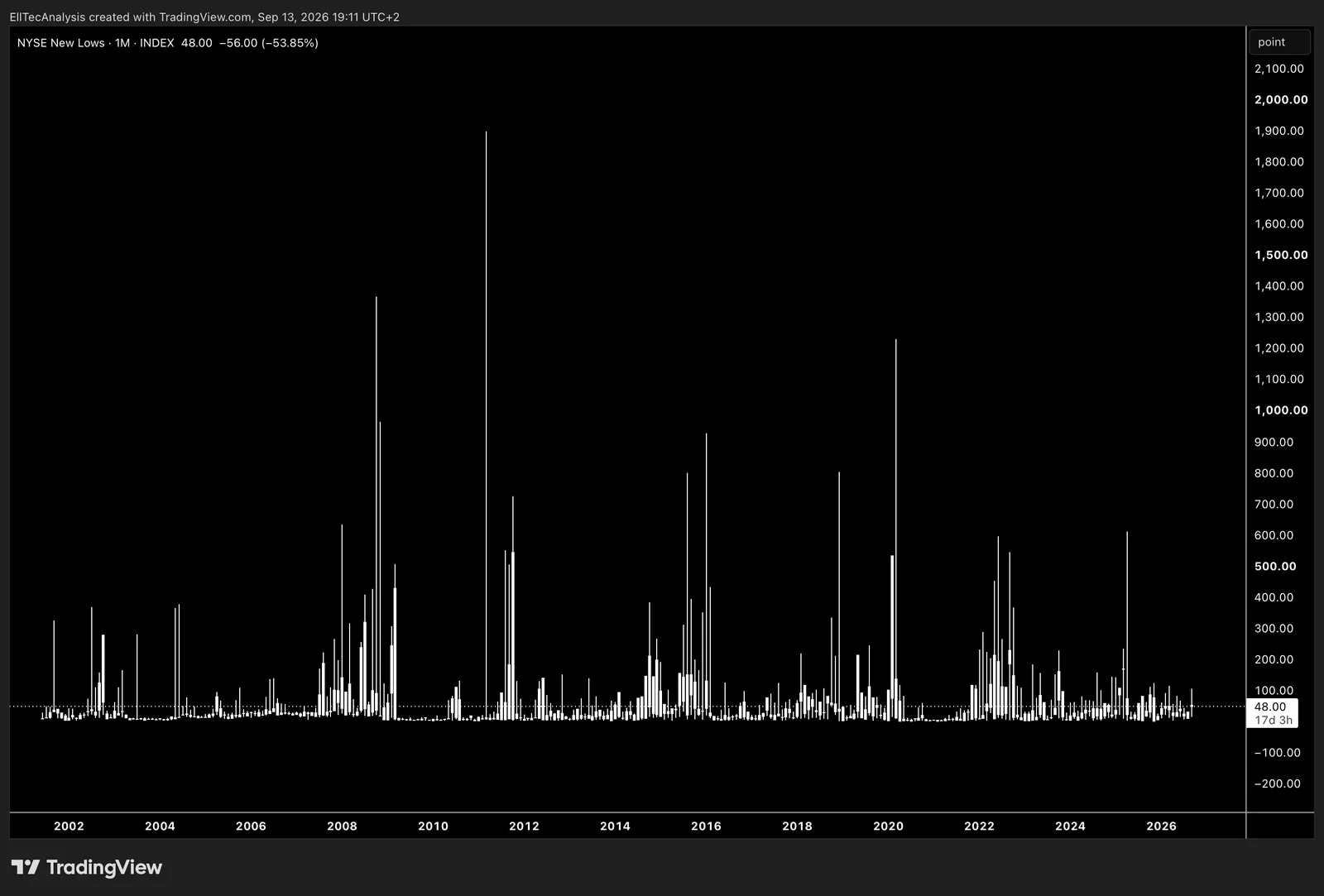 NYSE New Lows