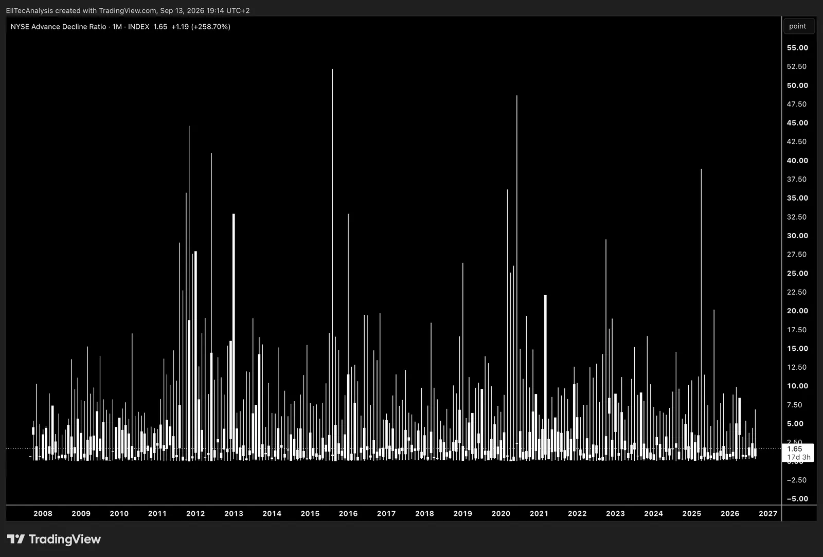 NYSE Advance Decline ratio