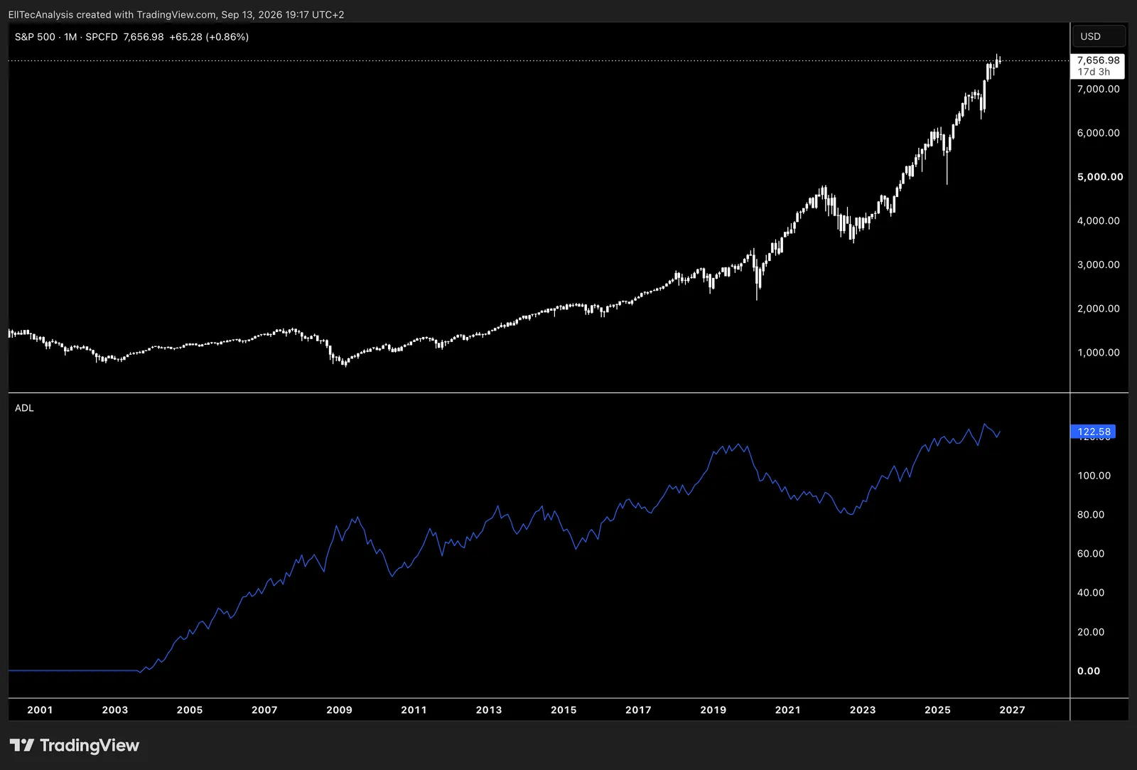 Advance-Decline Line (indicator; blue graph)