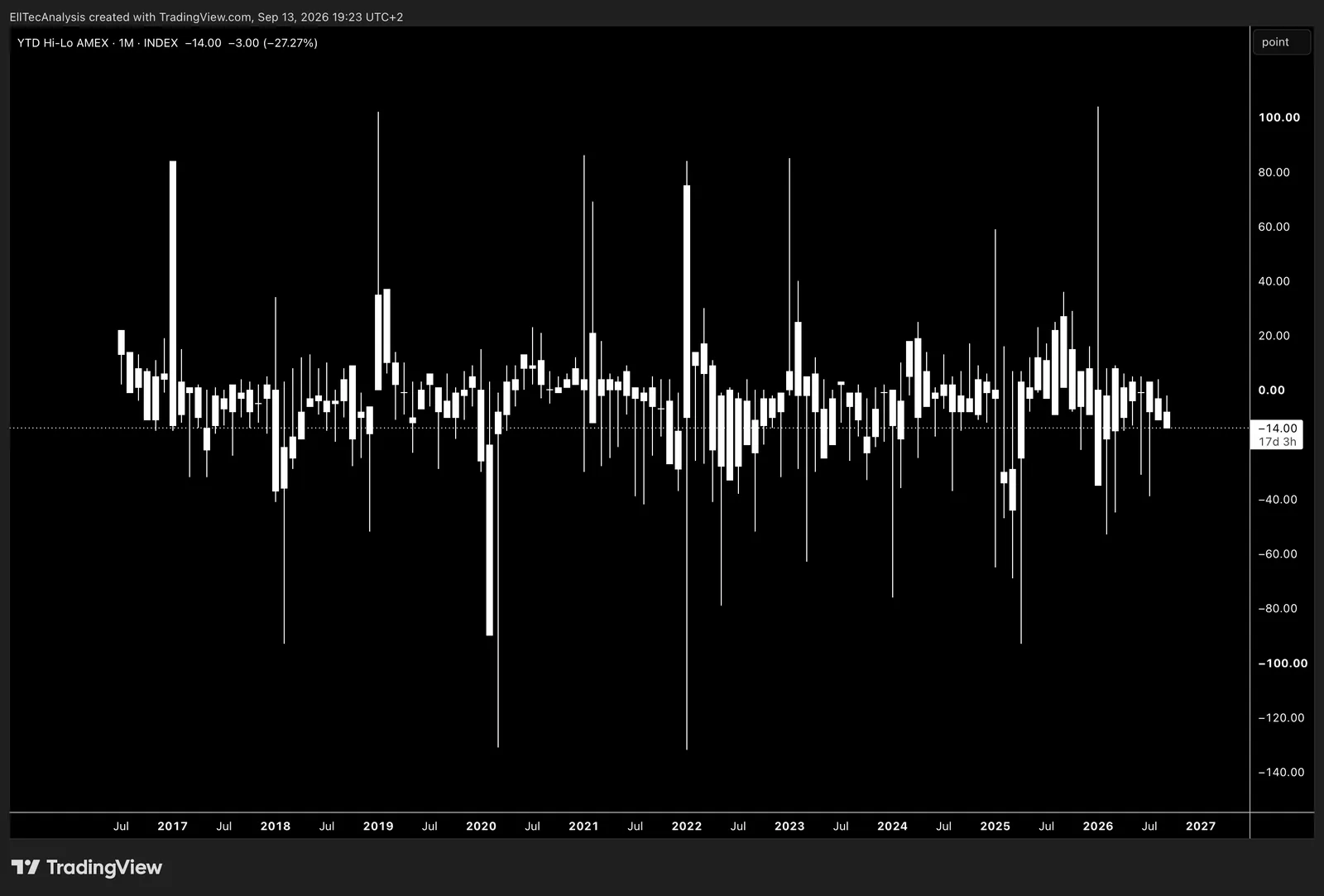 NYSE America Year-to-Date New Highs / New Lows