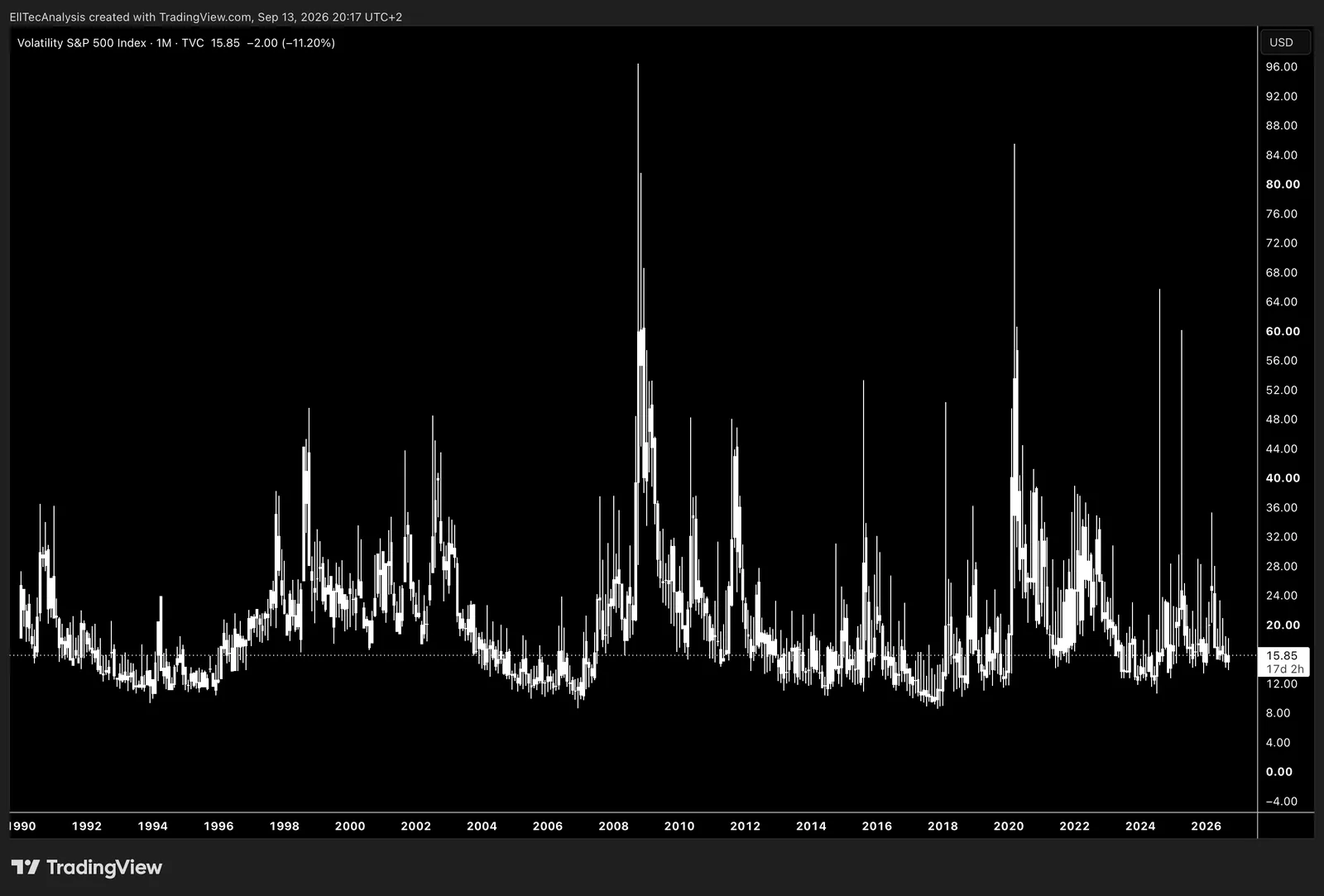 Volatility S&P 500