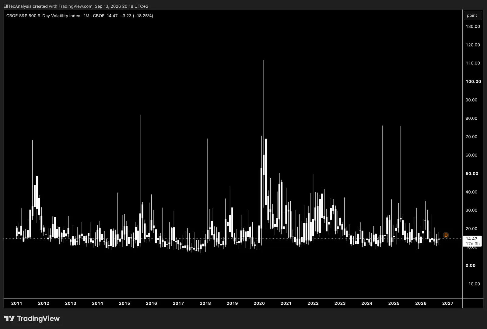 S&P 500 9-Day Volatility