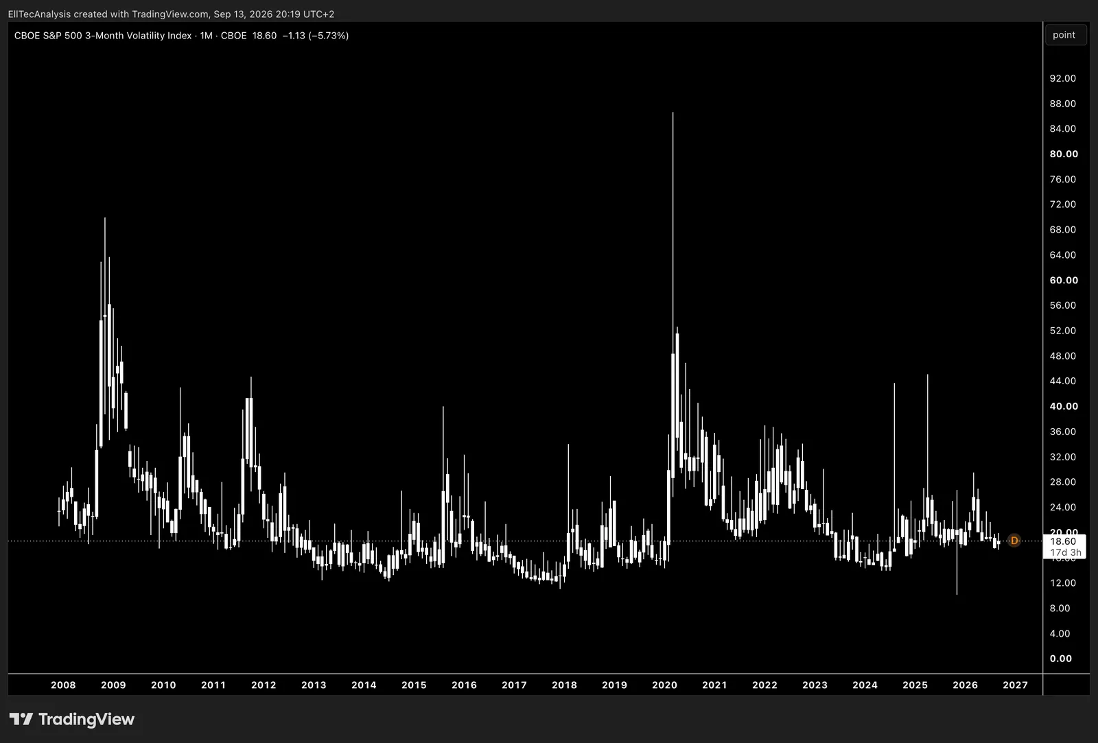 S&P 500 3-Month Volatility