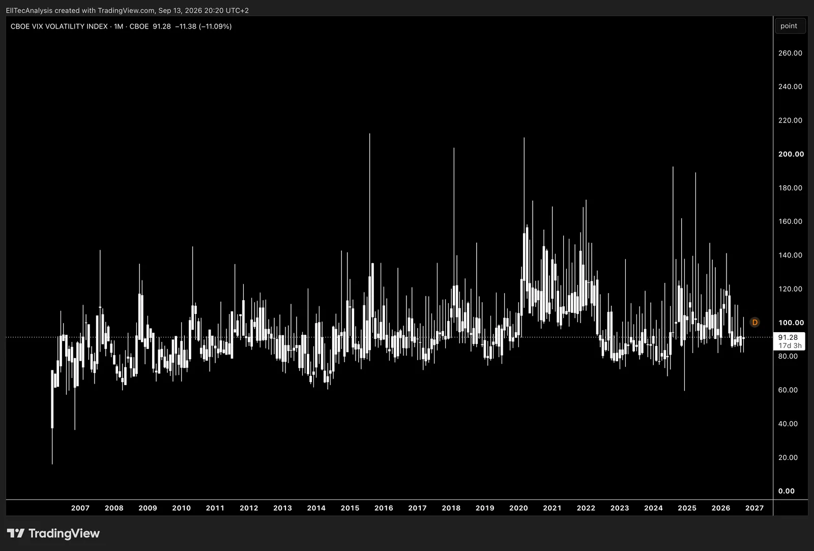 VIX Volatility