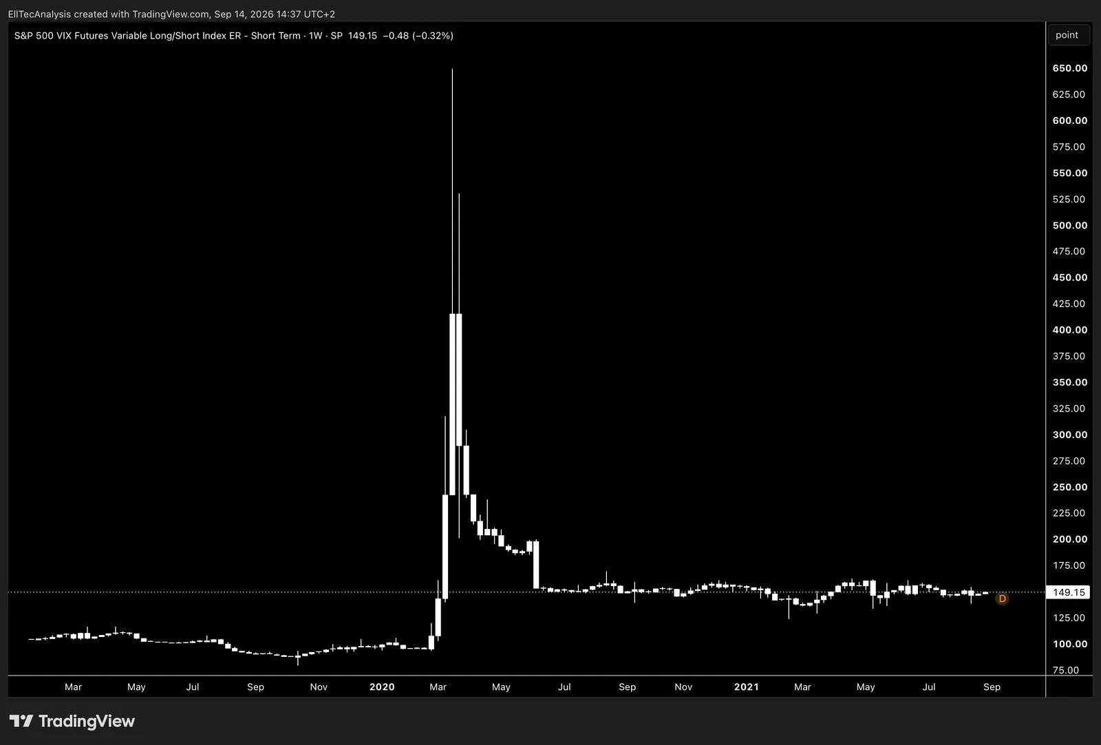 S&P 500 Volatility Index Futures Long/Short