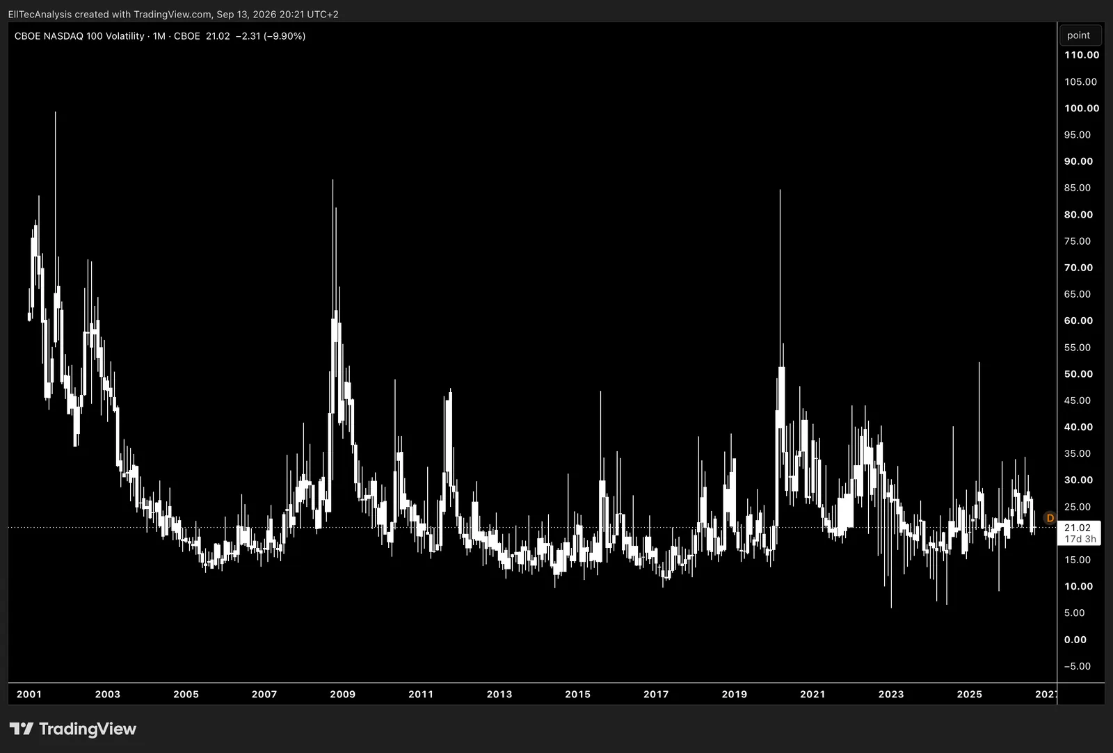 Nasdaq 100 Volatility