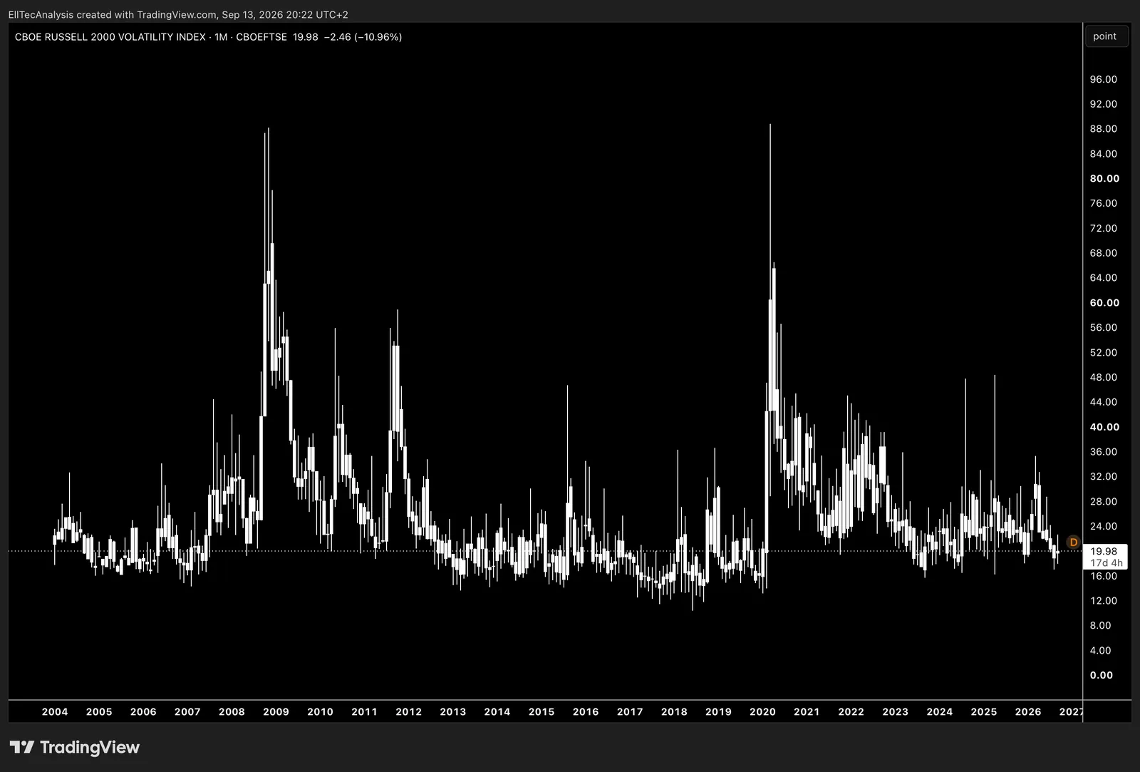 Russell 2000 Volatility