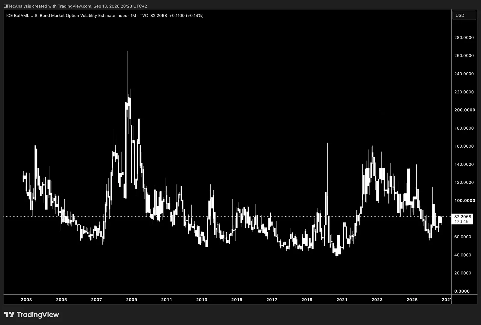 US Bond Market Option Volatility Estimate