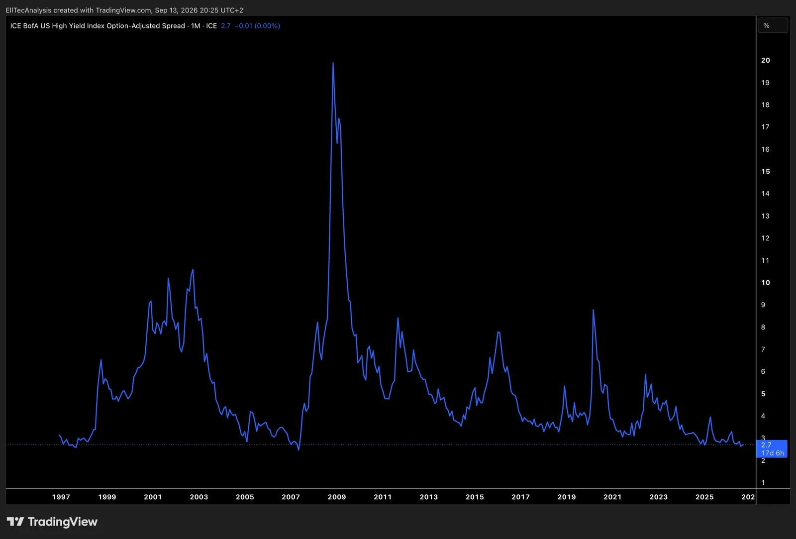 US High Yield Option-Adjusted Spread