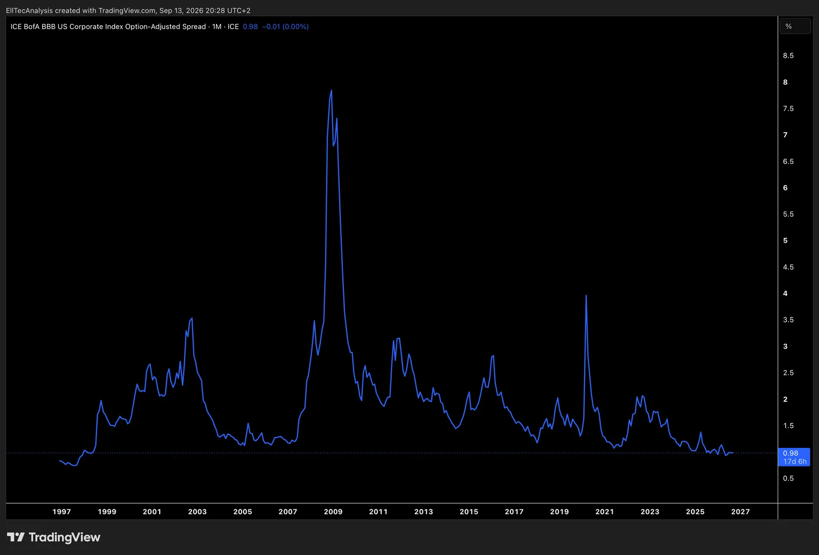BBB US Corporate Option-Adjusted Spread