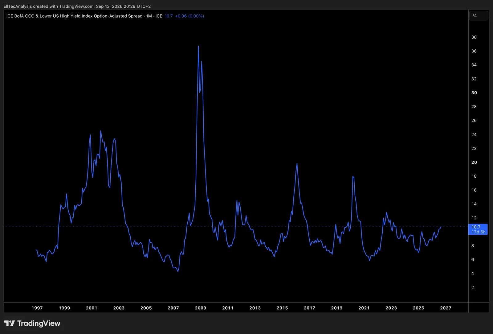CCC & Lower US High Yield Index Option-Adjusted Spread