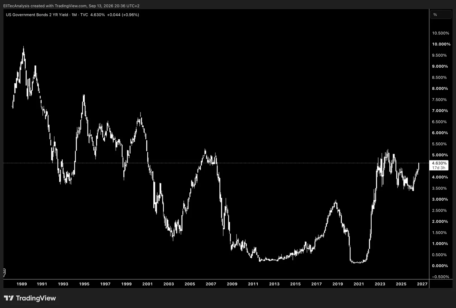 US Government Bonds 2 Years Yield