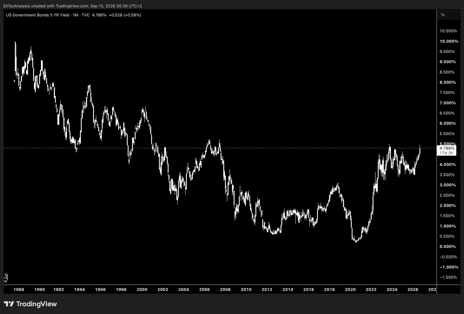 US Government Bonds 5 Years Yield