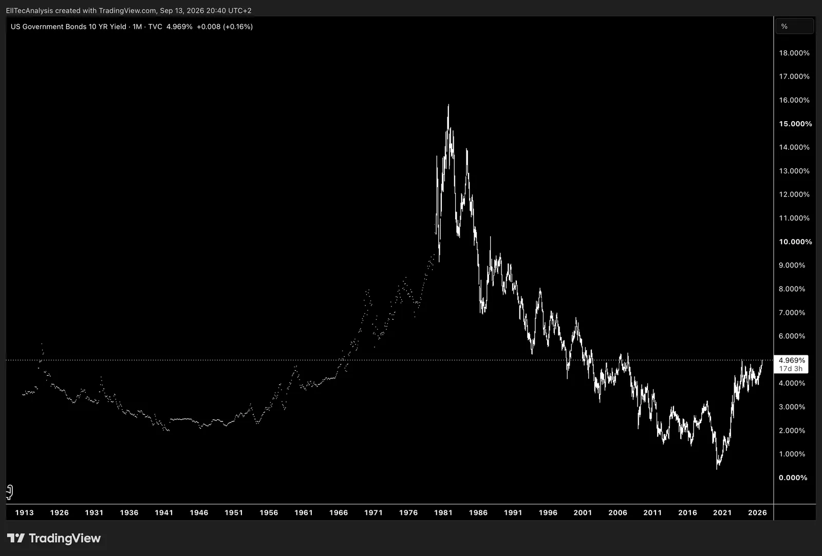 US Government Bonds 10 Years Yield