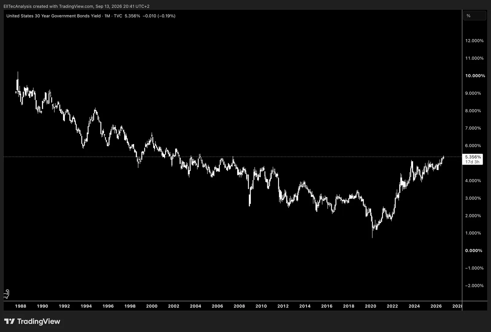 US Government Bonds 30 Years Yield