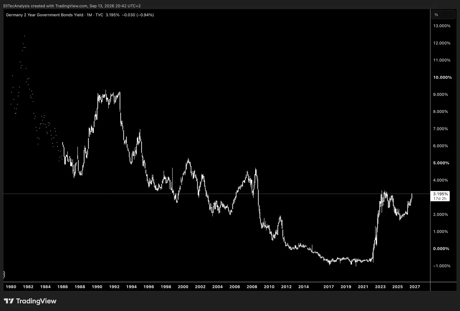 Germany 2 Years Government Bonds Yield