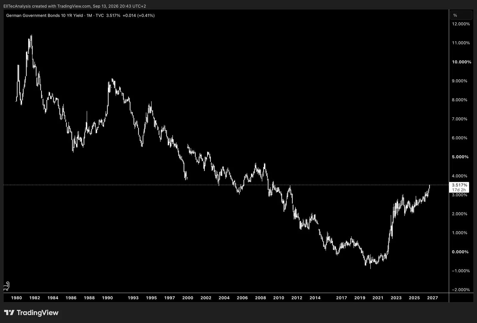 Germany Government Bonds 10 Years Yield