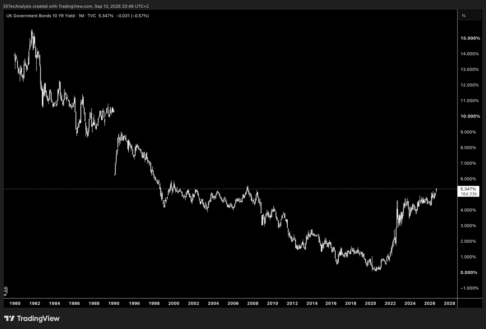 UK Government Bonds 10 Years Yield