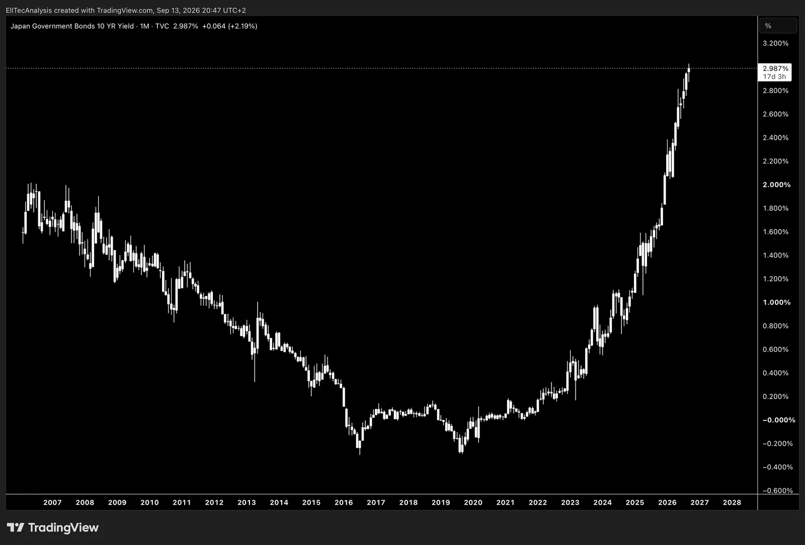 Japan Government Bonds 10 Years Yield