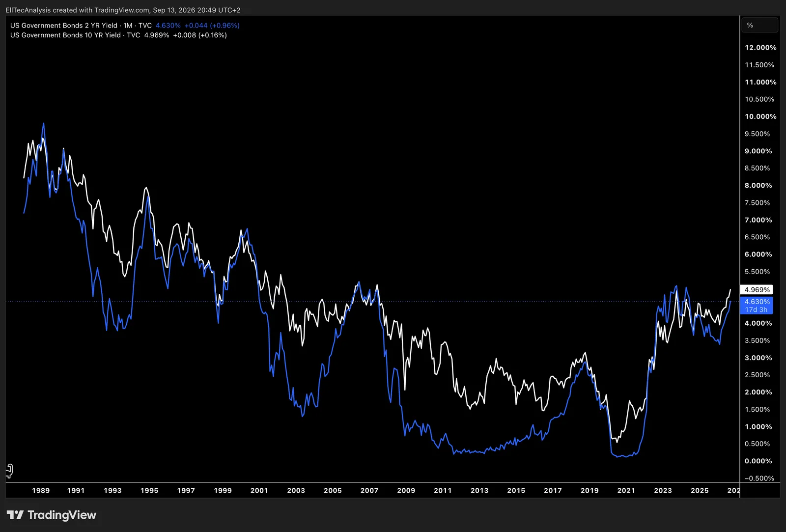 US Government Bonds 2 Years / 10 Years Yield