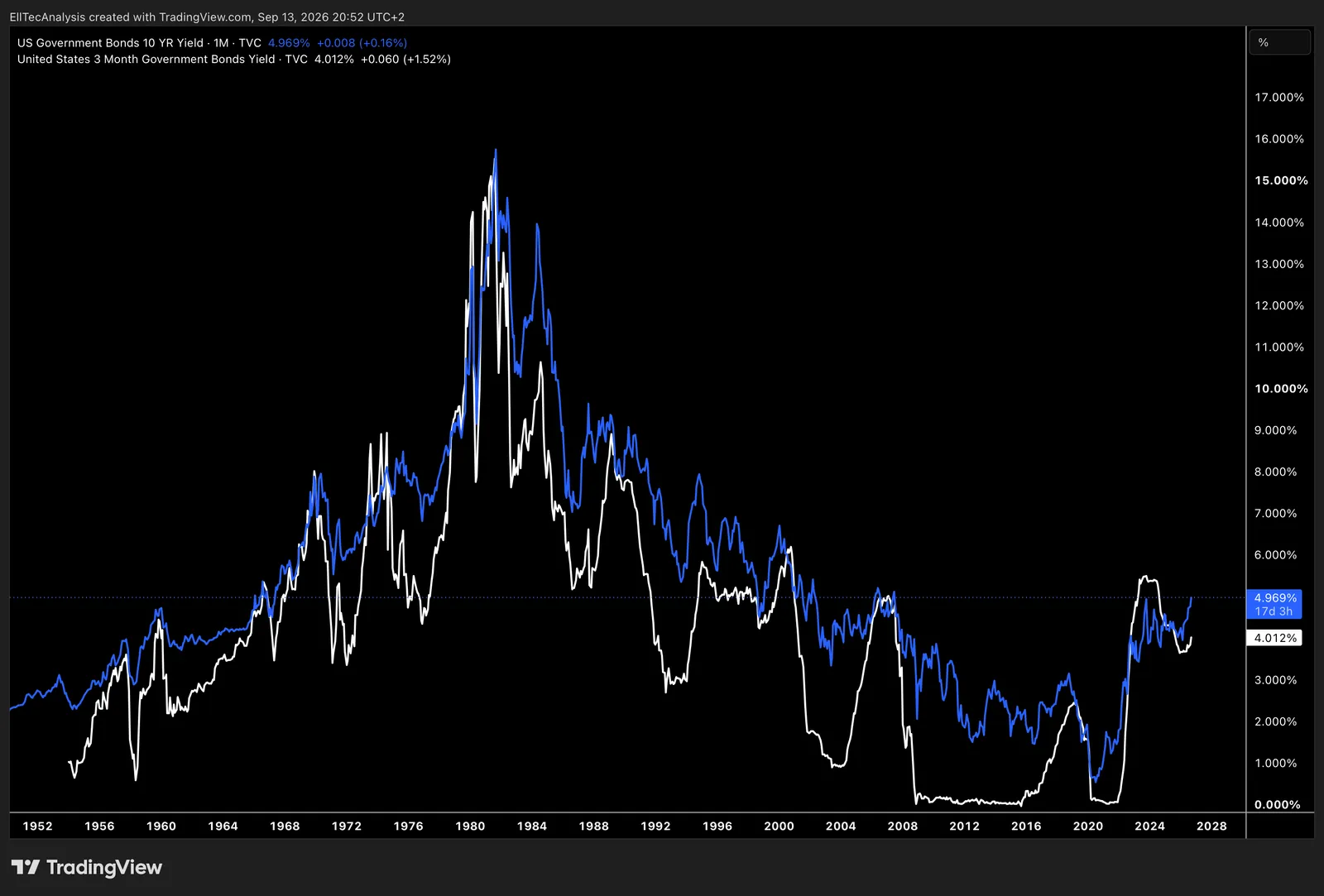US Government Bonds 10 Years / 3 Months Yield