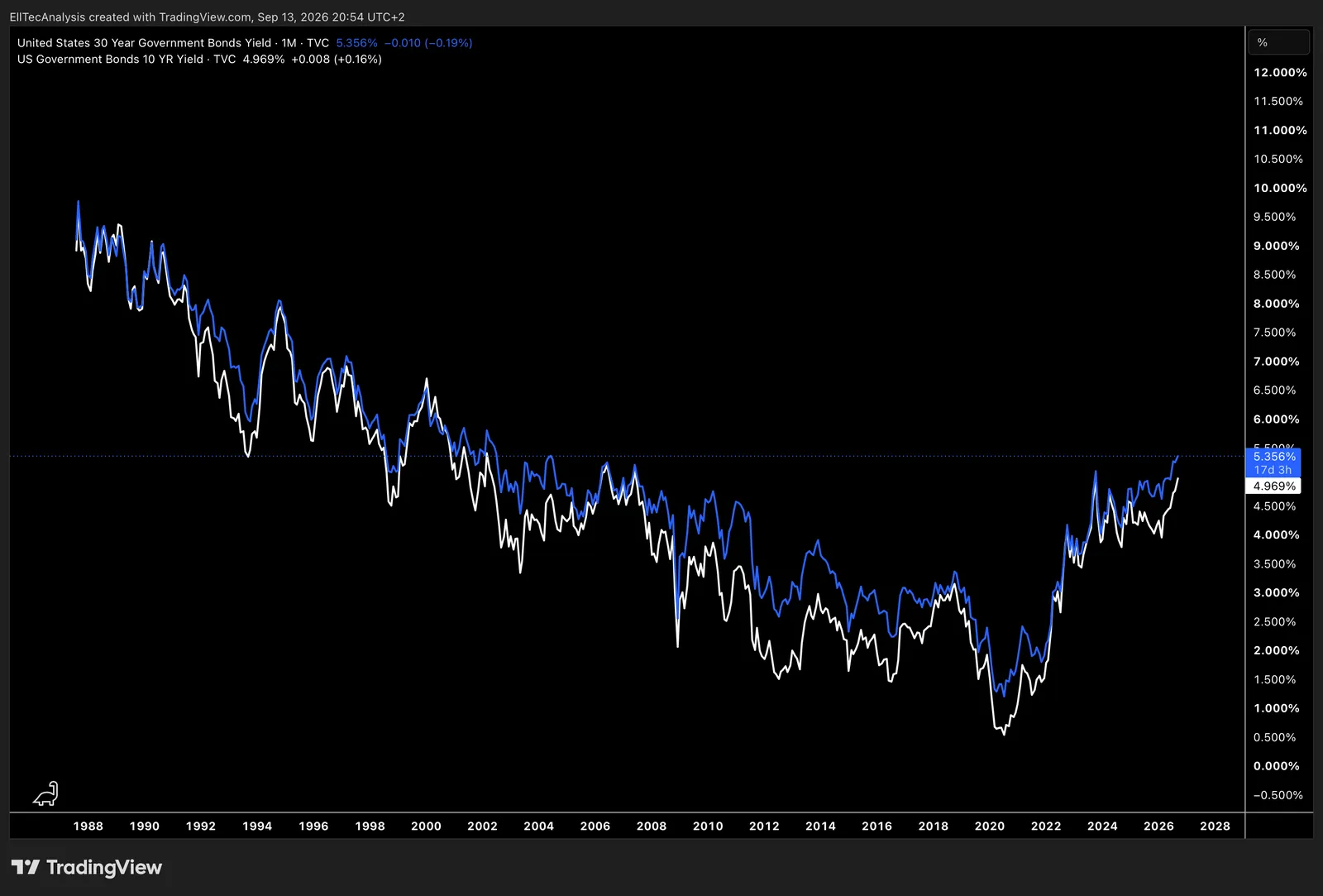 US Government Bonds 30 Years / 10 Years Yield