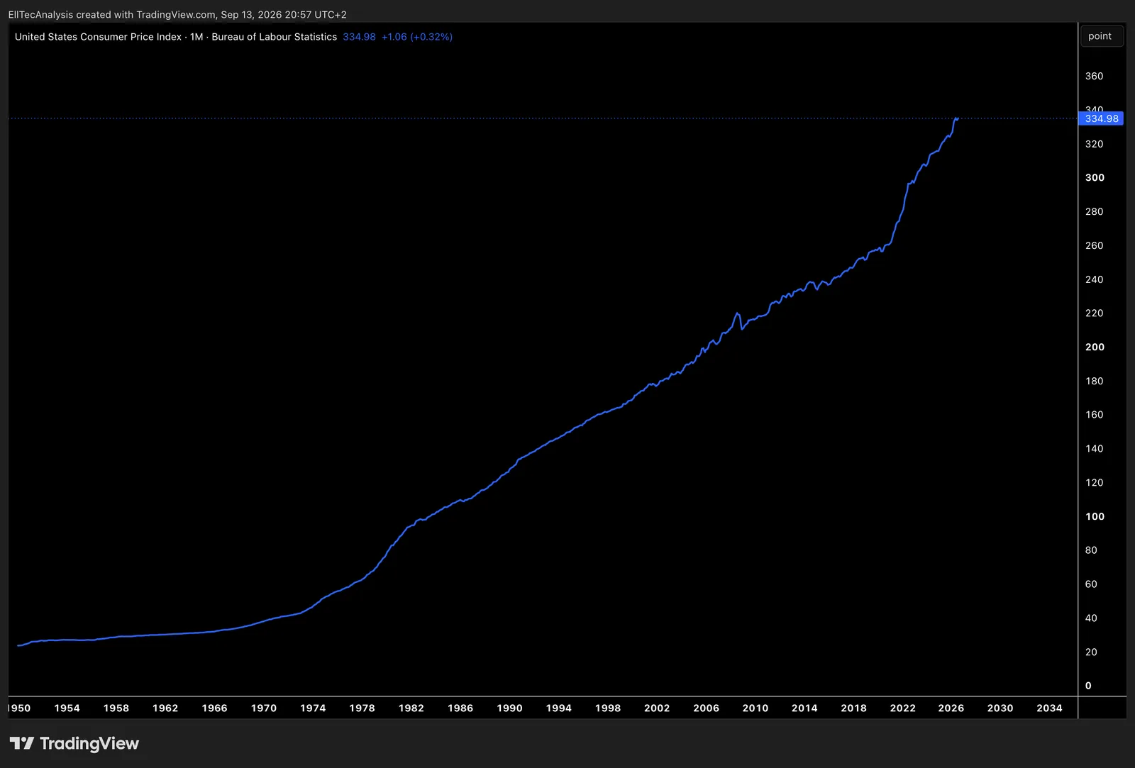 US Consumer Price