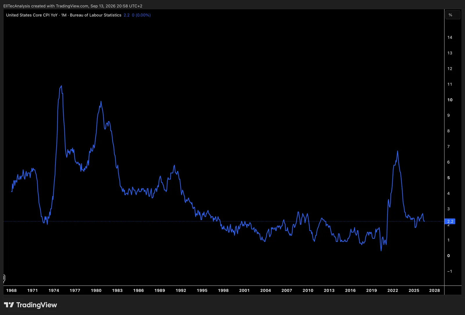 US Core Consumer Price