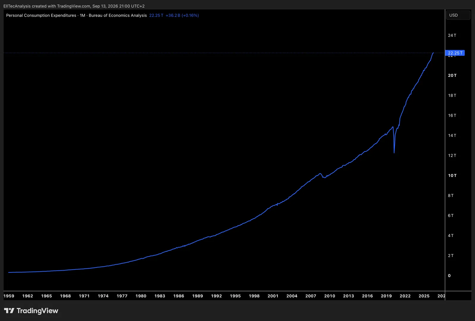 Personal Consumtion Expenditures