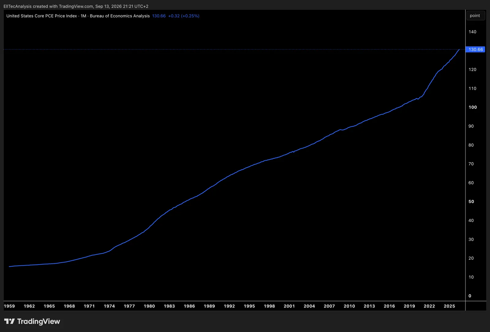US Core Personal Consumtion Expenditures