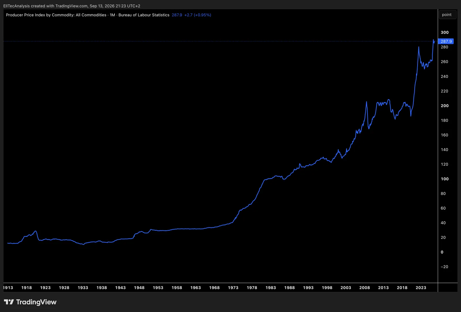 US Producer Price